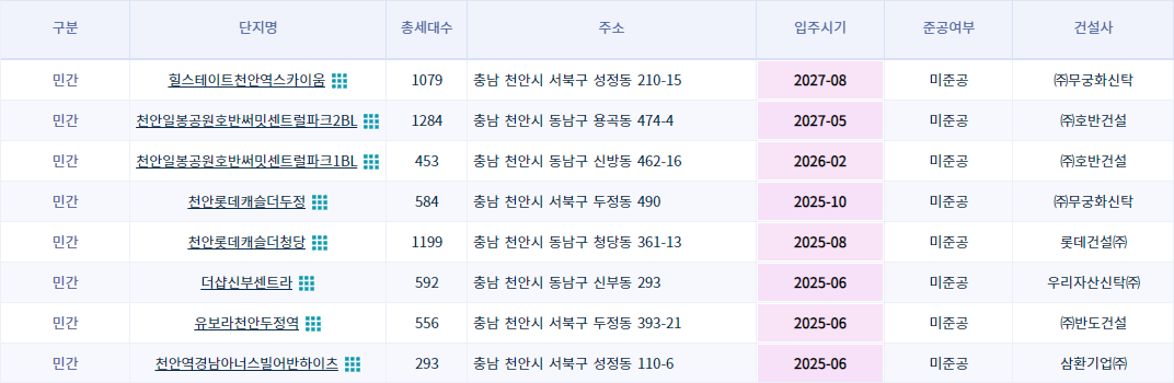 천안시 미분양 아파트