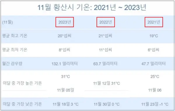 최근-3년간-11월-황산-평균-강수량과-기온-통계(2021~2023)
