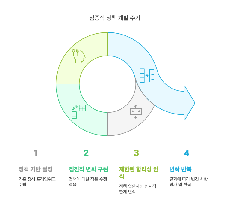 정책결정-점증모형