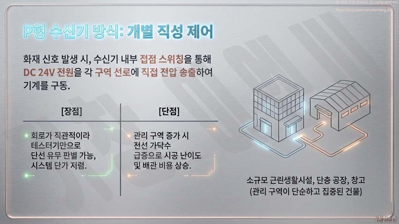 수신기에서 각 구역에 직접 전압을 송출하는 방식. 회로의 직관적인 유지보수 장점과 소규모 건물(창고, 단층 공장) 적용 적합성.