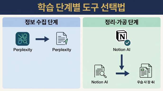 학습 단계별 도구 선택