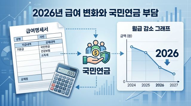 2026 국민연금 보험료 인상에 따른 월급 실수령액 계산과 상한액 비교
