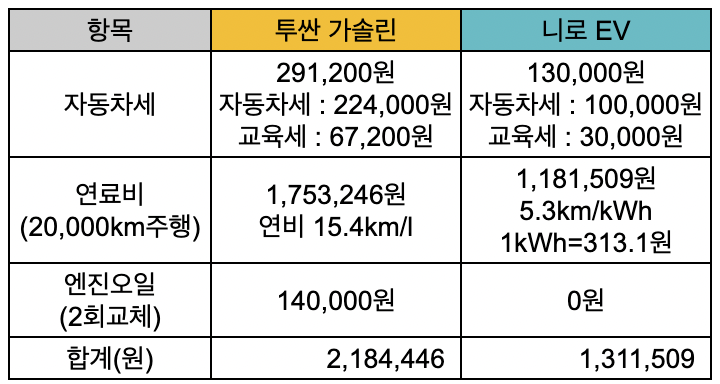 가솔린_전기차_유지비_비교