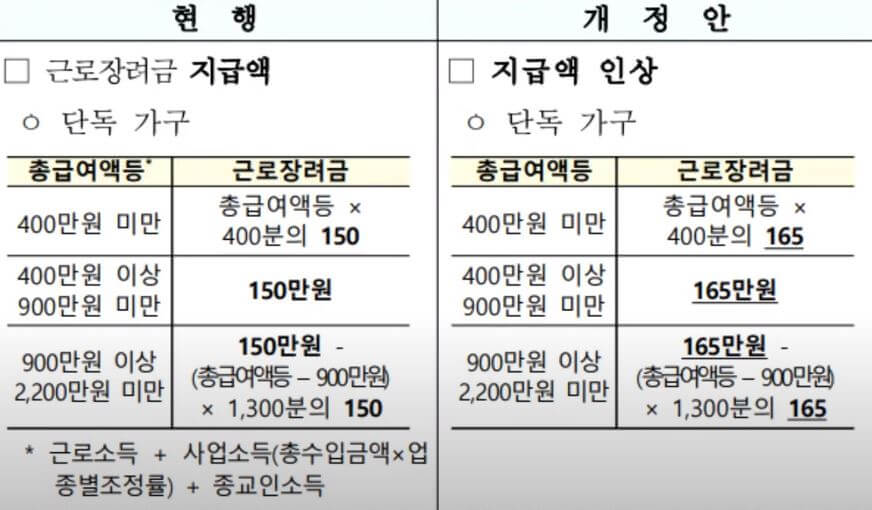 단독가구 지급액