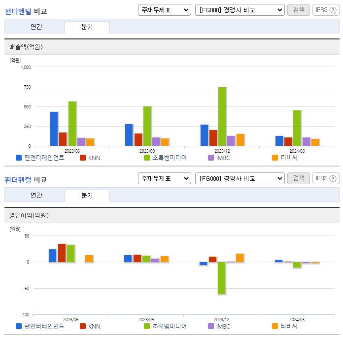 팬엔터테인먼트_동종업실적비교