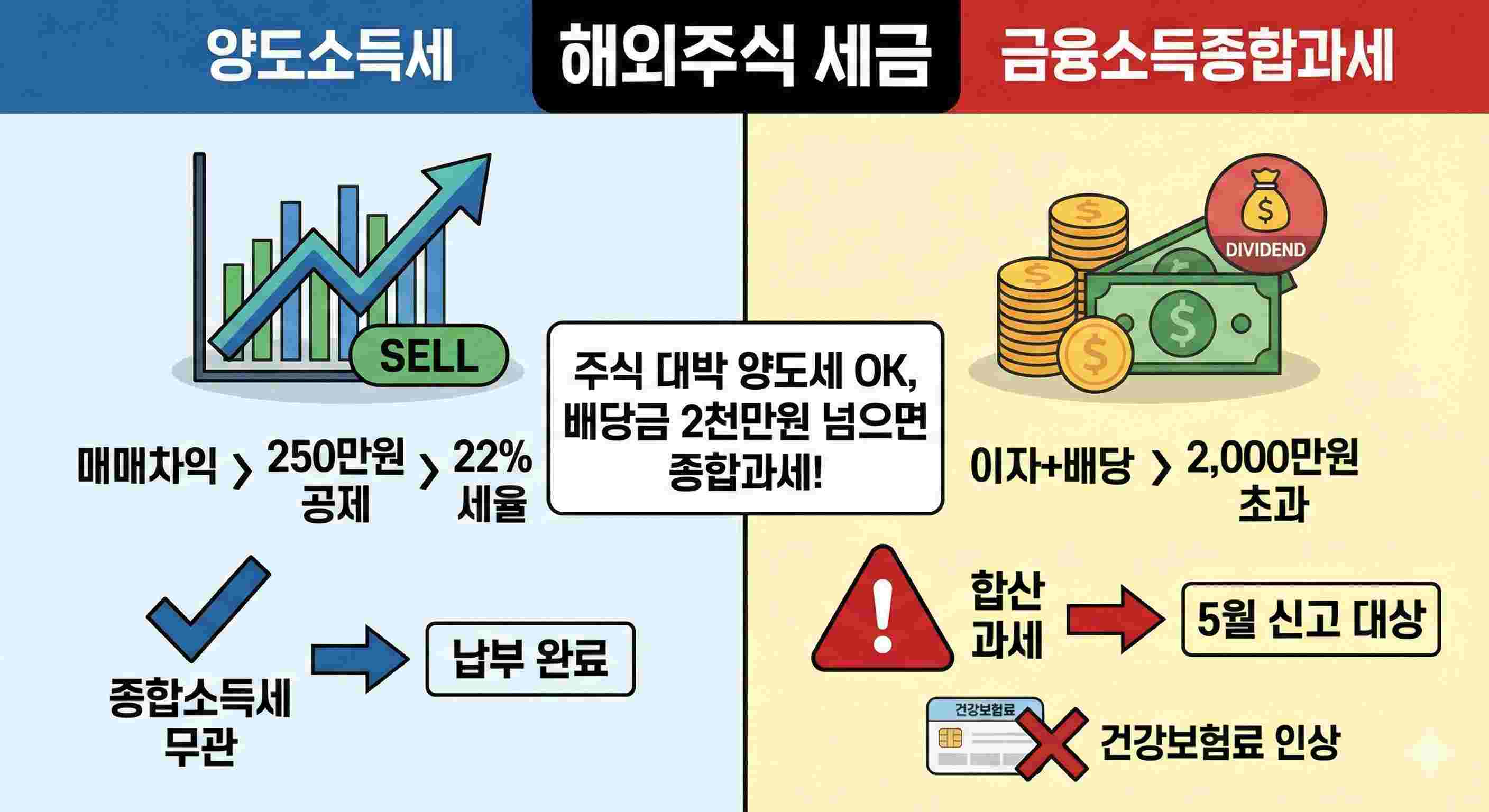 [해외주식 세금] "주식 대박 나서 22% 세금 냈는데... 5월에 또 신고하라고요?" (양도세 vs 종소세 완벽 정리)