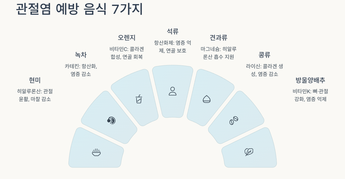 관절염 예방 음식 7가지