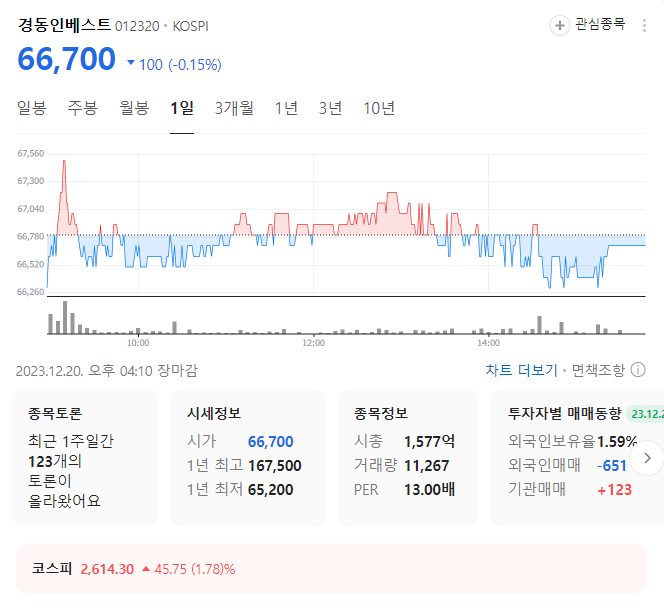 경동인베스트 주가