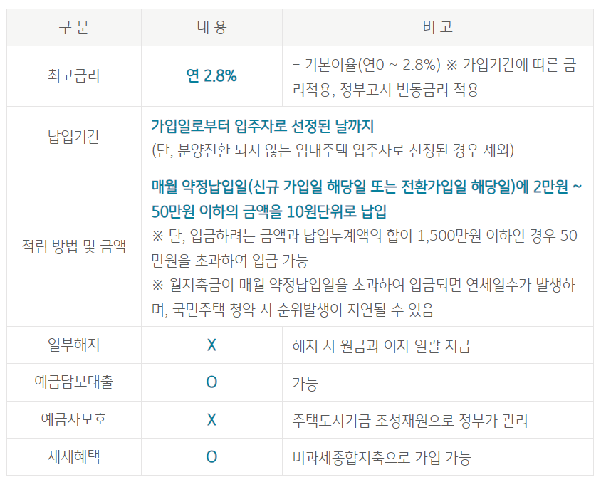 KB국민은행 주택청약종합저축 핵심요약
