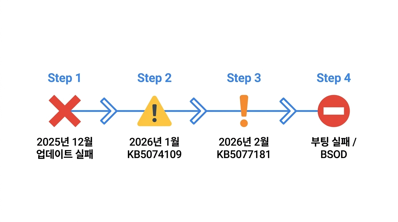 KB5077181 업데이트 오류 발생 원인 타임라인 인포그래픽