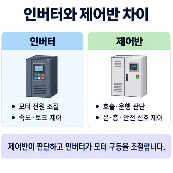 엘리베이터 인버터와 제어반의 역할 차이를 비교한 교육용 인포그래픽