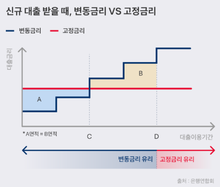 고정금리와 변동금리 선택 기준