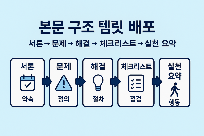 5단 본문 구조의 정보 흐름 — 서론(약속)→문제(정의)→해결(절차)→체크리스트(점검)→실천 요약(행동)