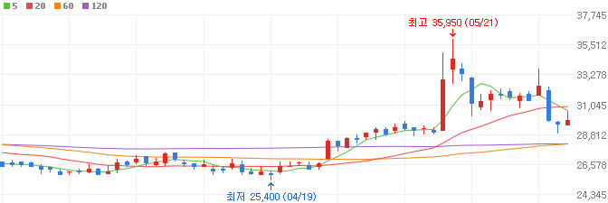 전기차-관련주-씨아이테크-주가