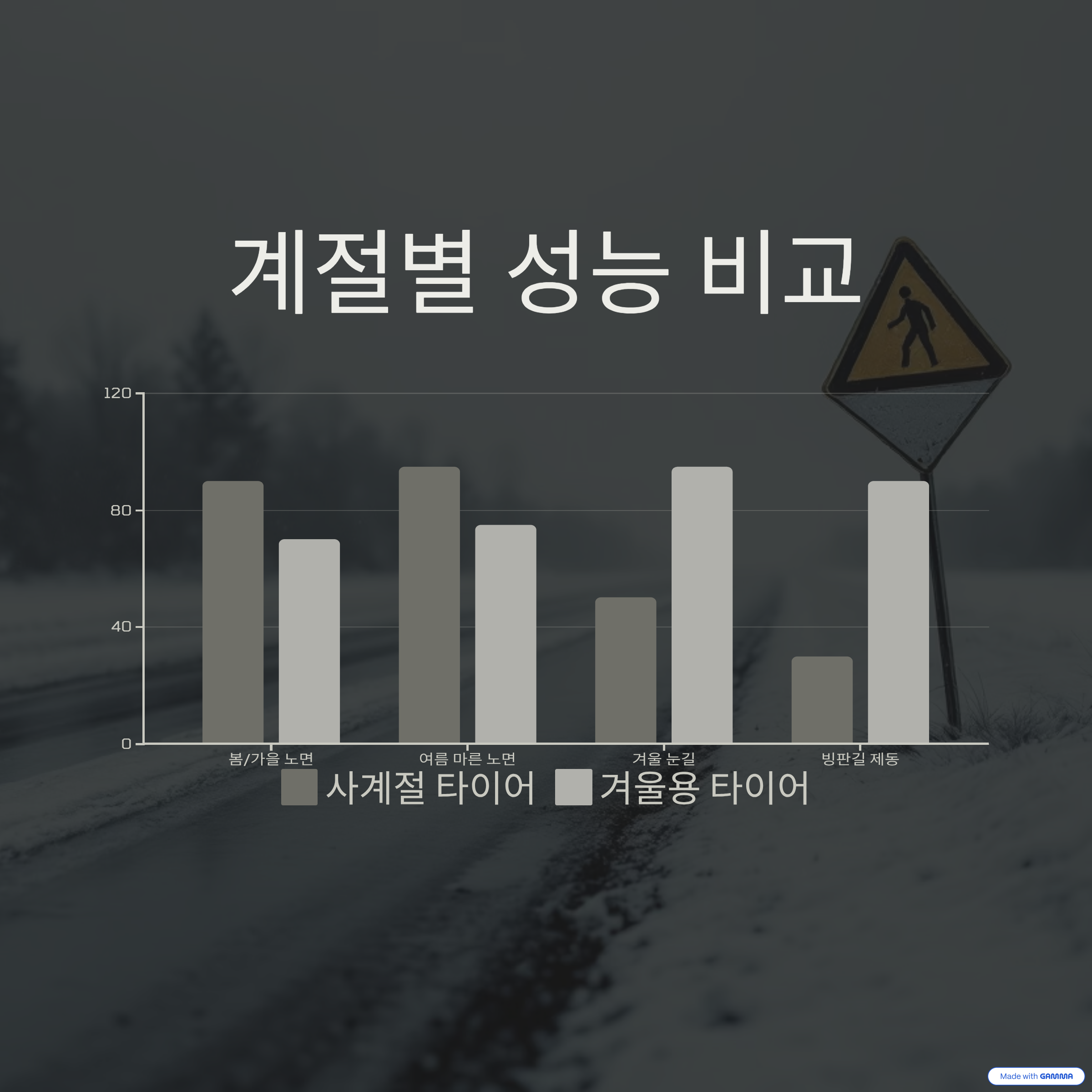 계절별 성능 비교