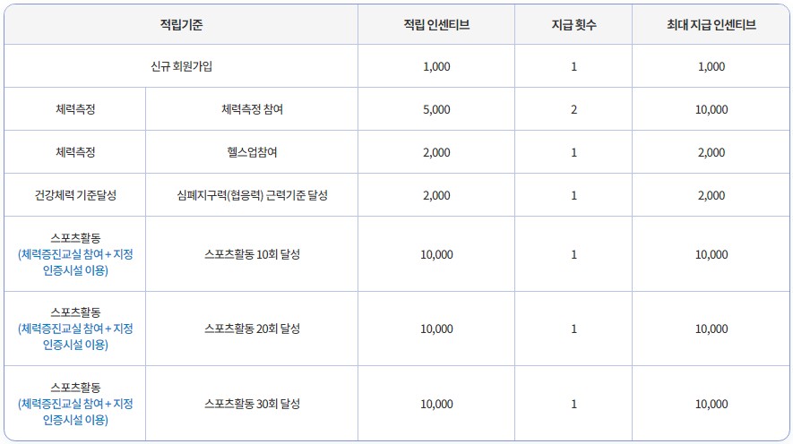 스포츠활도-인센티브-적립-기준
