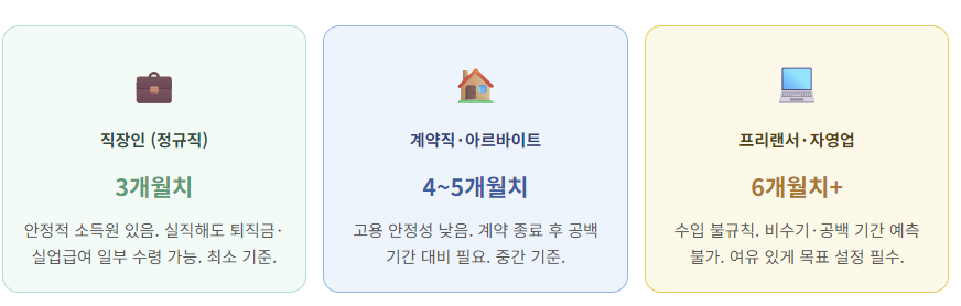 비상금 목표 금액 — 상황별 기준