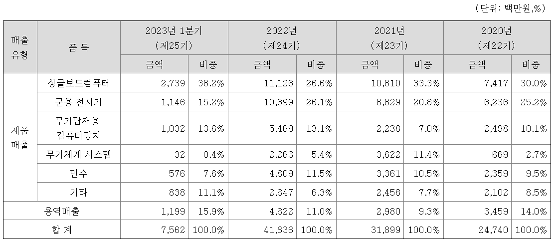 주요제품 매출액