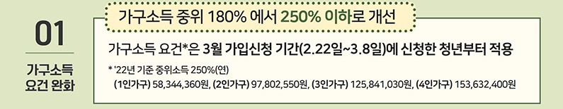 가구소득 요건 완화