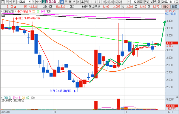 대창스틸 일 차트