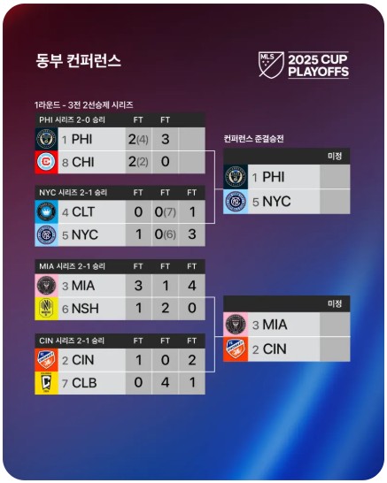 동부 컨퍼런스 4강 대진표