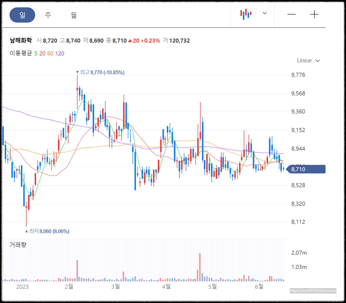 23.6.16(금)마감 네이버 일봉차트 참고