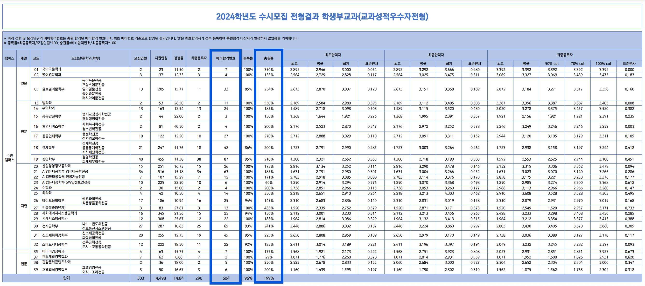 2024 경기대 수시 추가합격 예비번호