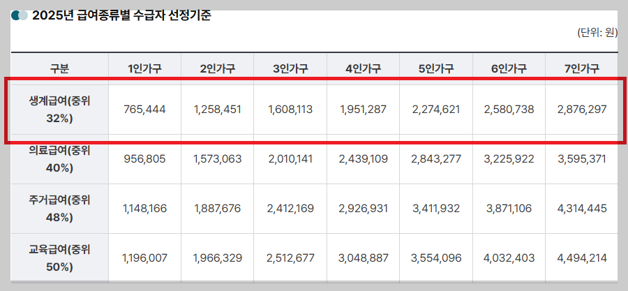 2025년 생계급여 수급 기준