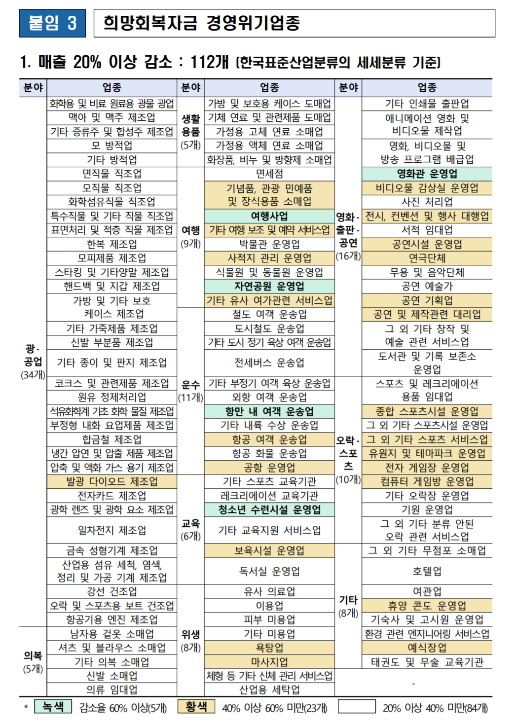 소상공인 희망회복자금 경영위기업종