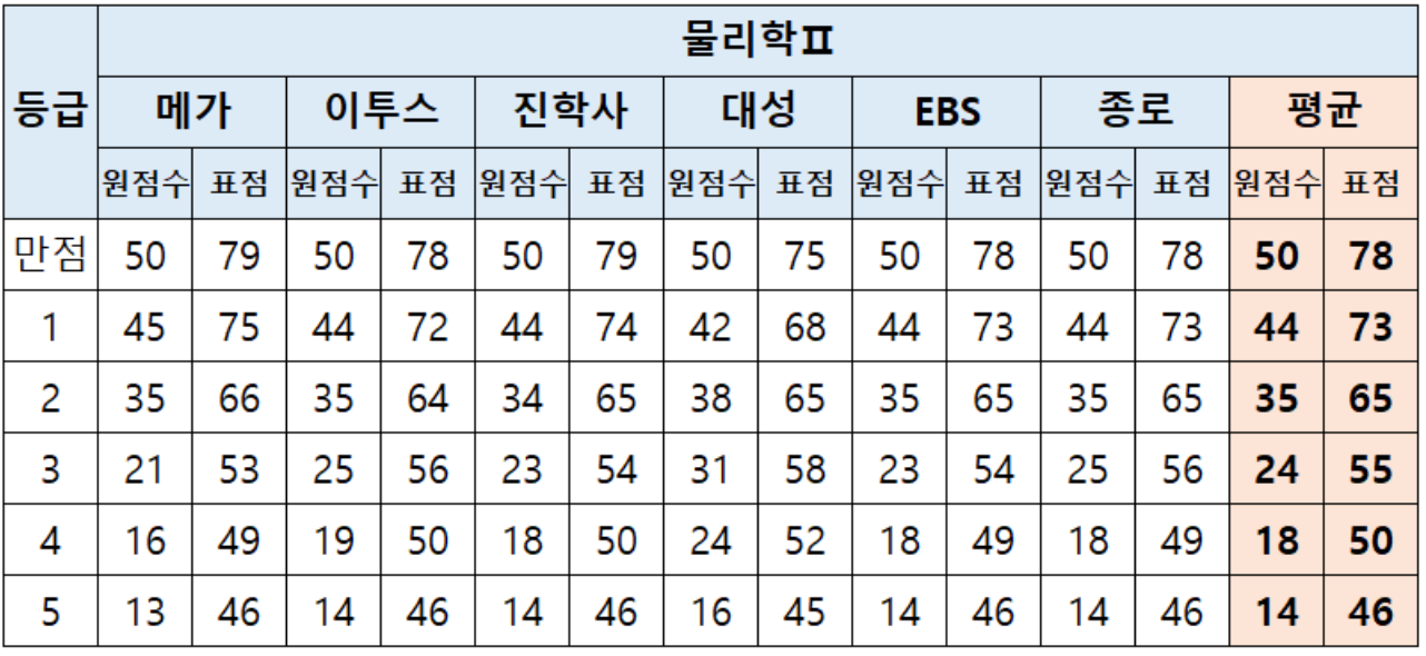 2024 수능 사회탐구 등급컷
