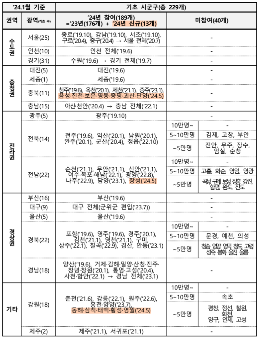 K패스 참여 미참여 지역