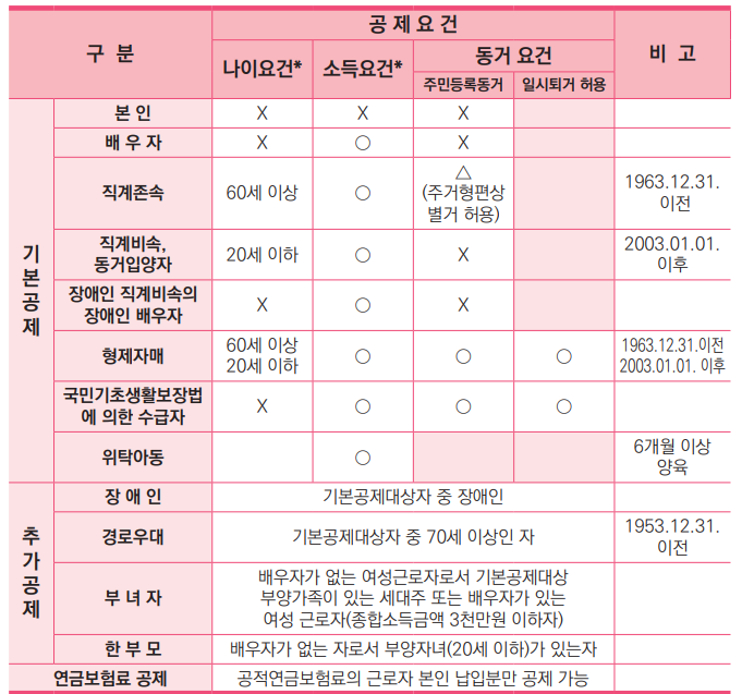 2024 연말정산 인적공제 대상 및 기준