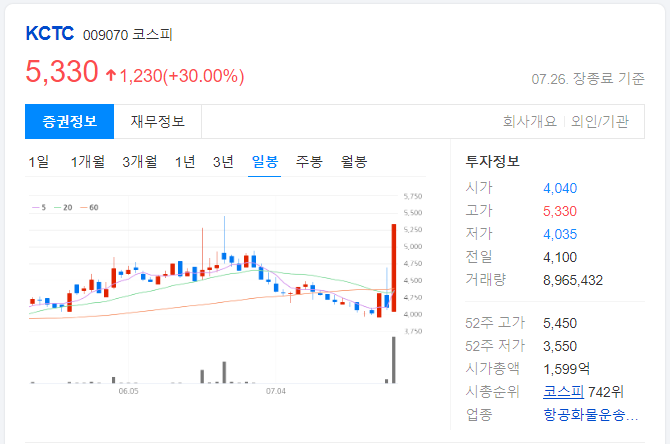 KCTC-일봉-차트-이미지