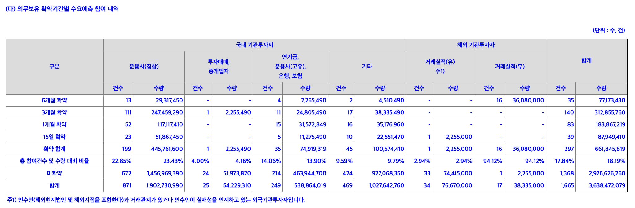 의무보유확약