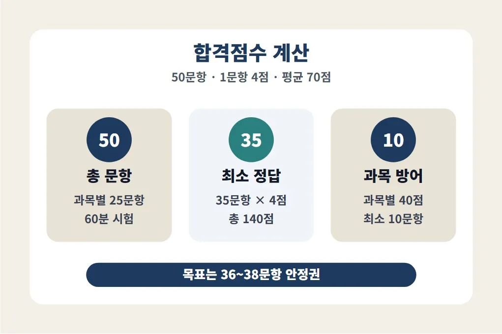 소방안전관리자 2급 합격점수를 50문항과 평균 70점 기준으로 계산해 최소 정답 수를 확인하는 이미지