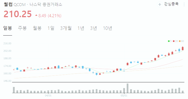 퀄컴 주가 , 주가 전망 관련주
