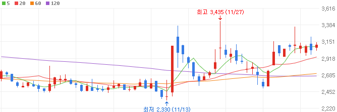 양자기술-관련주-한컴위드-주가