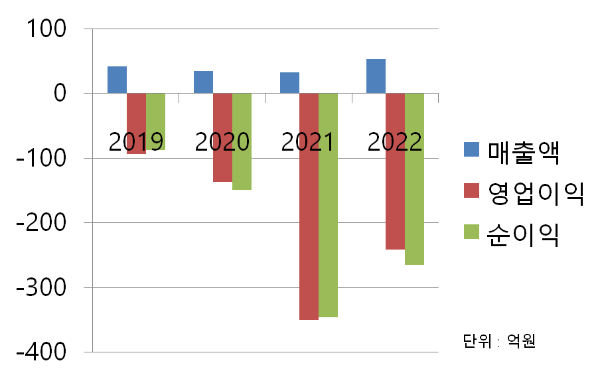 아이진 재무 차트