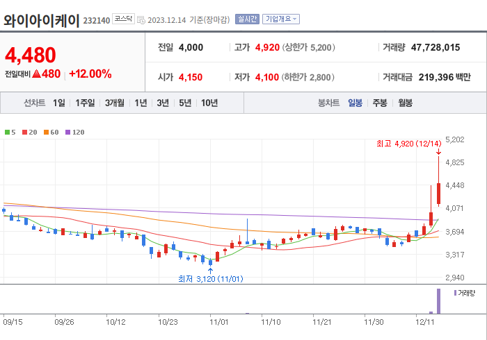 와이아이케이 3개월 주가(일봉)
