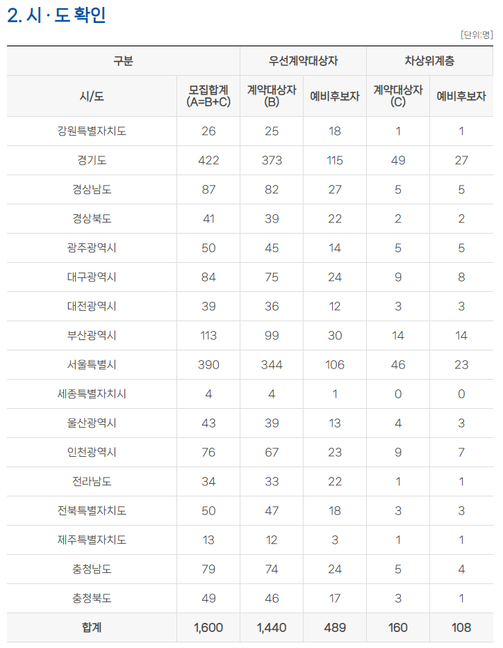 로또판매점 지역별 모집인원