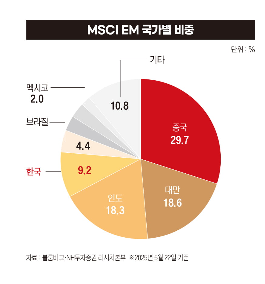 MSCI EM 국가별 비중