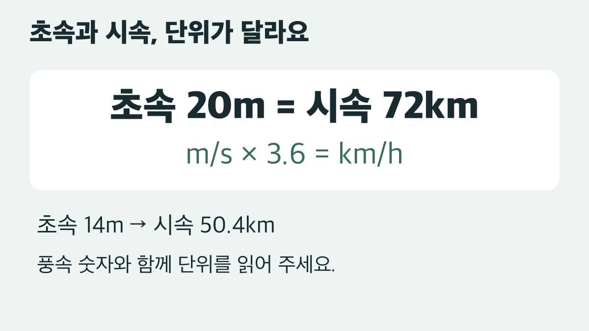 초속 20m는 시속 72km, 초속 14m는 시속 50.4km. m/s에 3.6을 곱하면 km/h로 환산
