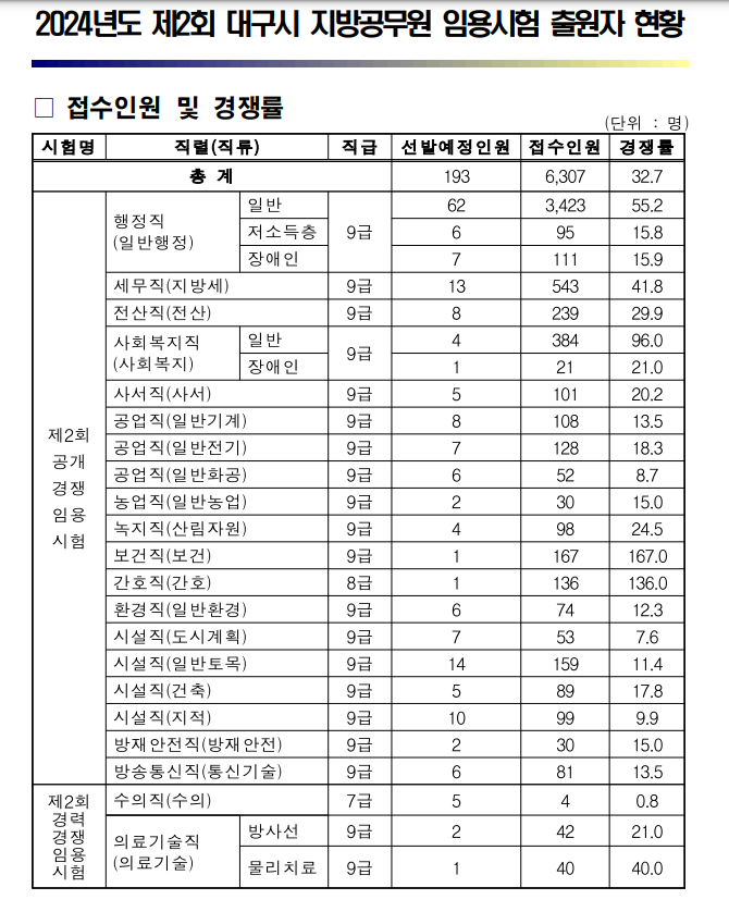 대구시 경쟁률(@지방자치단체인터넷원서접수사이트)