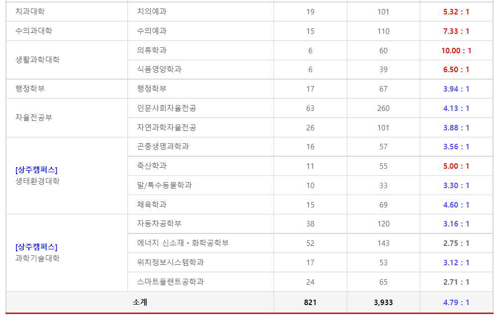 2023학년도 경북대학교 나군 일반학생전형 경쟁률 현황