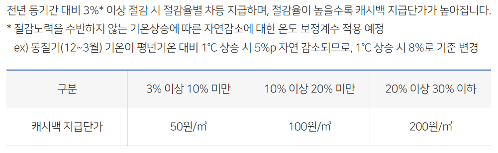 도시가스 절약 캐쉬백 난방비 절약방법