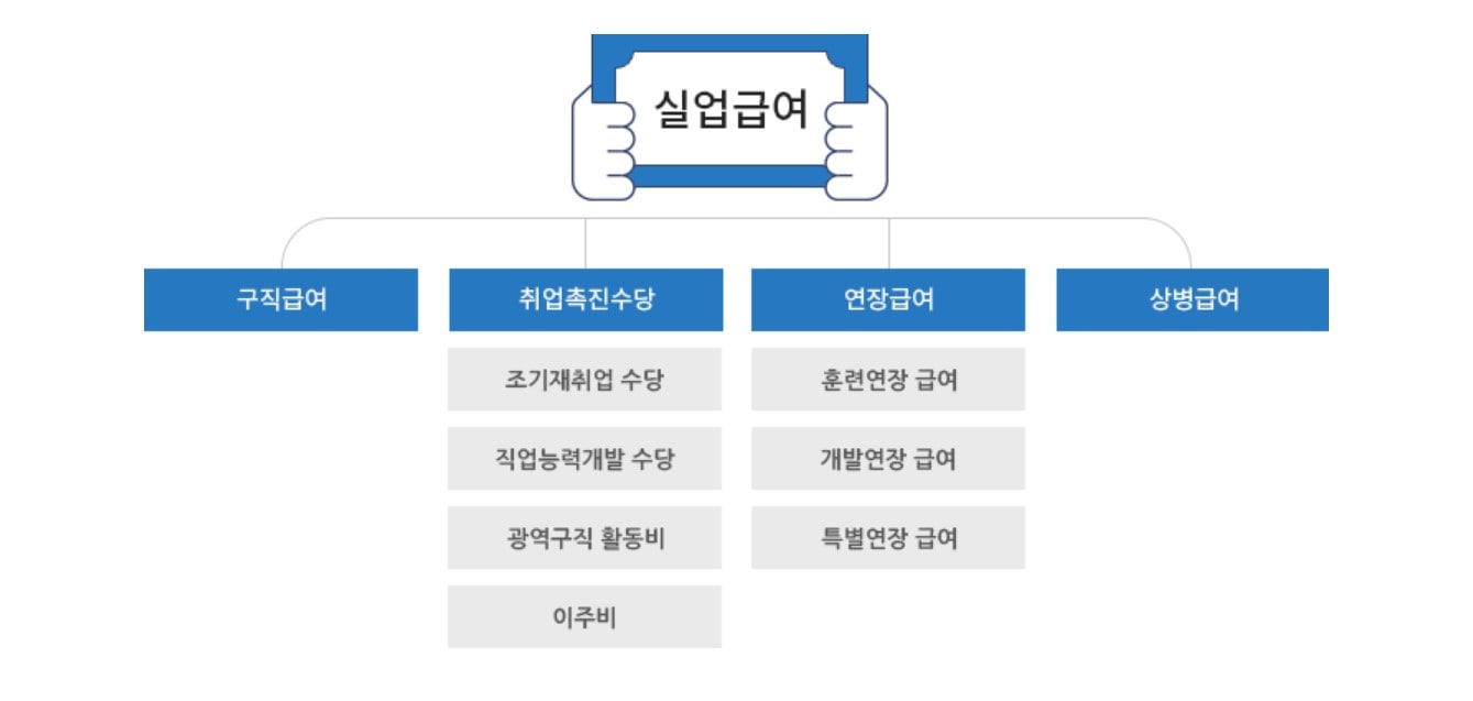 고용보험 실업급여