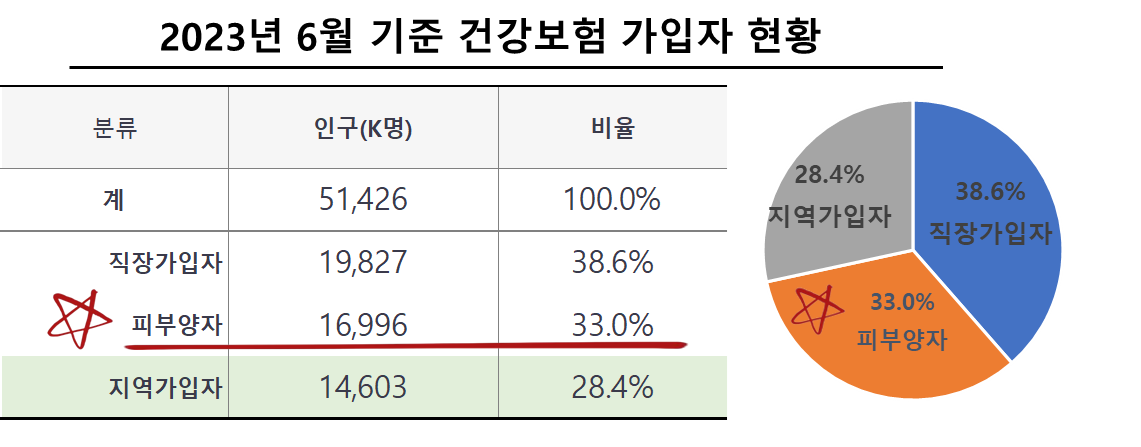 2023년 6월기준 건강보험료 가입 유형 비중