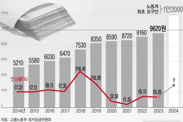 2024년 최저시급 / 최저임금