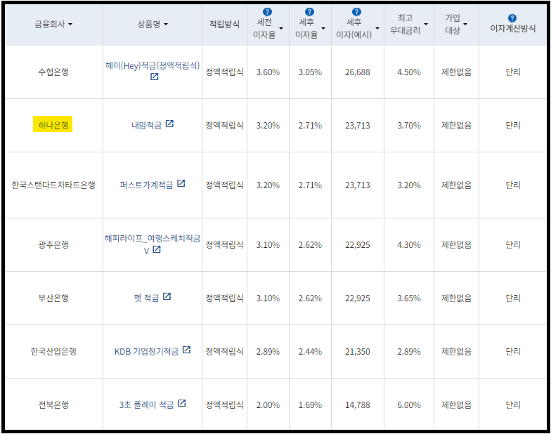 시중은행 적금금리 비교