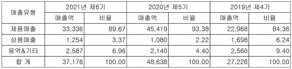 네오셈 - 주요 사업 부문 및 제품 현황(2021년 4분기)